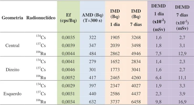 Tabela  4. Sensibilidade  da  técnica  para  monitoração  in  vivo  de  134 Cs,  137 Cs  e  106 Ru  nos  pulmões  considerando  incorporação  de  partículas  tipo  M  e  AMAD  1  micrômetro