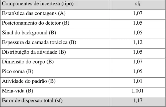 Tabela 10. Fatores de dispersão (sf i ) típicos da monitoração in vivo de radionuclídeos emissores de  fótons com energia &gt; 100 keV