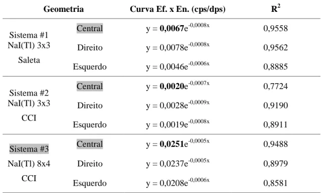 Tabela  3.  Curvas  de  eficiência  para  os  sistemas  de  deteção  #  1,  2  e  3  nas  geometrias  Central,  Direita e Esquerda