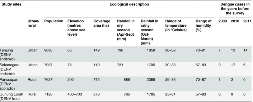Table 1. Description of the study sites in Banyumas Regency, Java. Details of the ecology and population of the four study sites are provided.