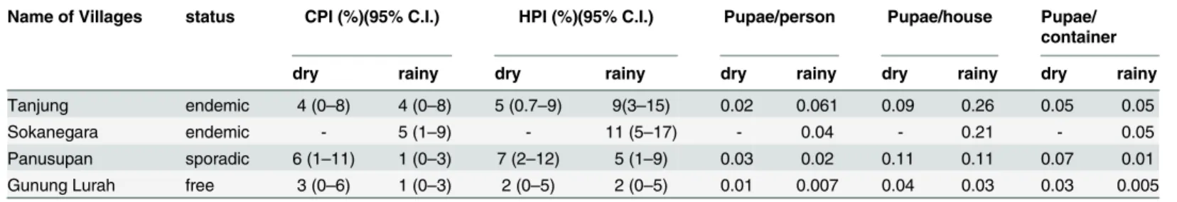 Table 4. Pupae indices for the four villages included in this study.