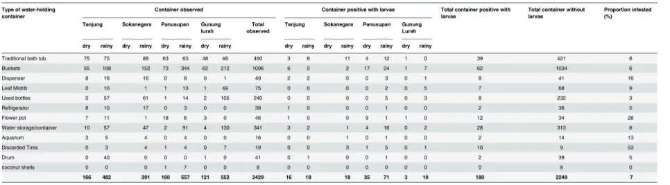 Table 5. Proportion of water-holding containers infested with larvae and/or pupae in the four villages of the study area