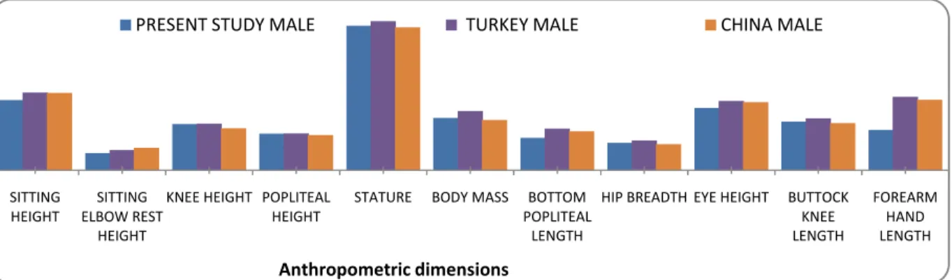 Fig. 2. Comparison between Mean Values for the Anthropometric Dimensions obtained for tertiary  institution Male Students Population of Turkey and China with the Present Study 