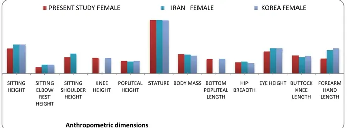 Fig. 7. Comparison between Mean Values for the Anthropometric Dimensions obtained for tertiary  institution Female Students Population of Portugal and U.K with the Present Study 