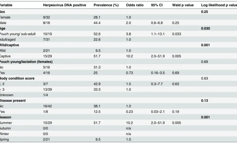 Table 6. Univariable analysis assessing select epidemiological variables as predictors for the presence of herpesvirus DNA in Tasmanian devils a .