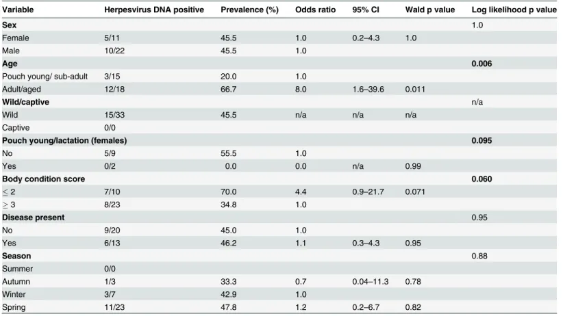 Table 7. Univariable analysis assessing select epidemiological variables as predictors for the presence of active herpesvirus infection in common wombats a .