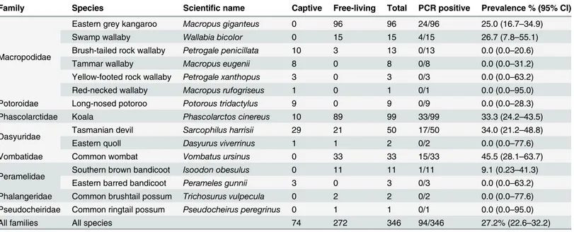 Table 1. Overview of the population of Australian marsupials sampled for this study during 2010 and 2011, and results from the PCR detection of herpesvirus DNA in the collected swab samples.