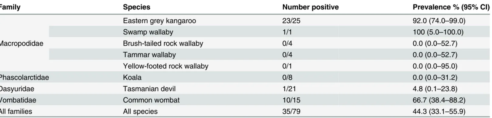 Table 3. Seroprevalence of antibodies to MaHV-1 or MaHV-2 in serum samples collected from Australian marsupials in 2010 and 2011.