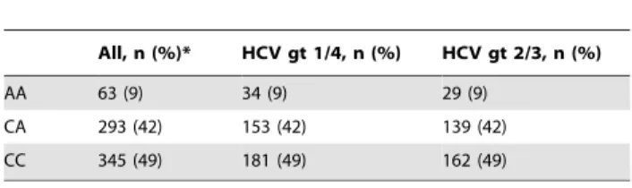 Figure 1. Treatment response according to CYP27B1-1260 rs10877012 genotype. Overall sustained virologic response (SVR) rates across all HCV genotypes are shown for patients (A) with IL28B rs12979860 genotype CC and for (B) patients with IL28B rs12979860 ge