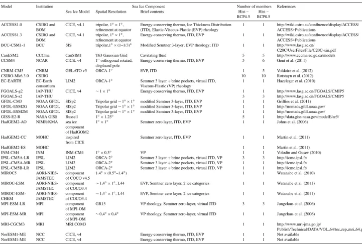 Table 1. The 29 CMIP5 models used in the study, and the principal characteristics of their sea ice components.