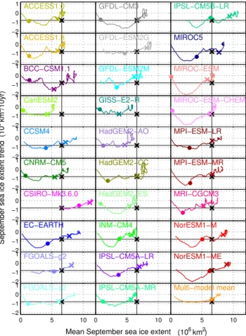 Fig. 5. Effects of internal variability on the trend in SSIE (a) and mean of SSIE (b) as a function of the length of the time series  con-sidered