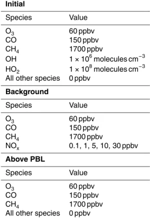 Table 1. Specified initial, background and above PBL mixing ratios for Walker Branch Water- Water-shed simulations
