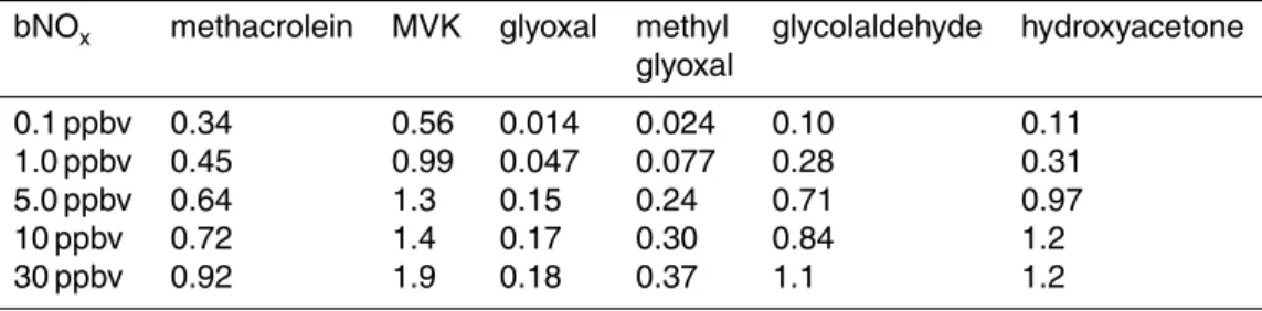 Table 2. Mean within-canopy mixing ratios (ppbv) for selected isoprene oxidation products as a function of background NO x .