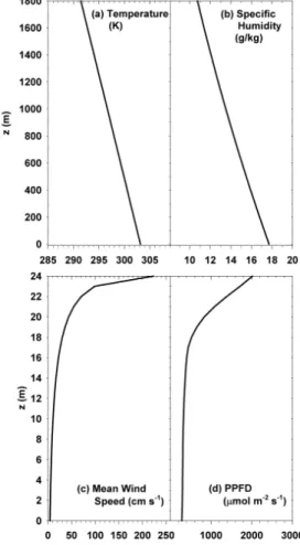 Fig. 2. Input meteorological and radiative flux data used in the Walker Branch Watershed for- for-est canopy simulations for mid-July, 02:00 p.m