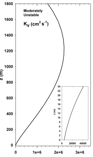 Fig. 3. Eddy di ff usivity profile used in the Walker Branch Watershed forest canopy simulation for mid-July, 02:00 p.m