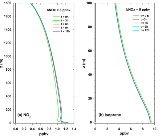Fig. 5. Vertical profiles of (a) NO 2 and (b) isoprene for bNO x = 5 ppbv, illustrating the approach to steady-state over the 12 h simulation.