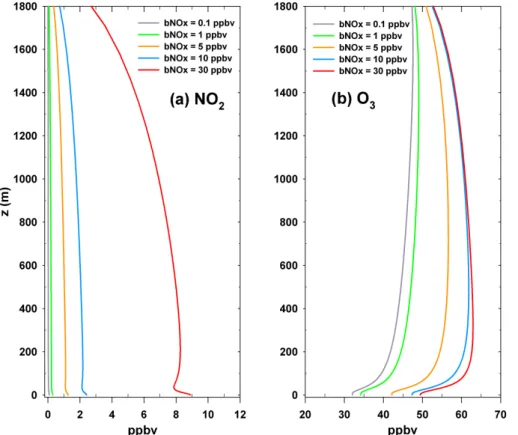 Fig. 6. Steady-state vertical profiles of (a) NO 2 and (b) O 3 for each background NO x value.