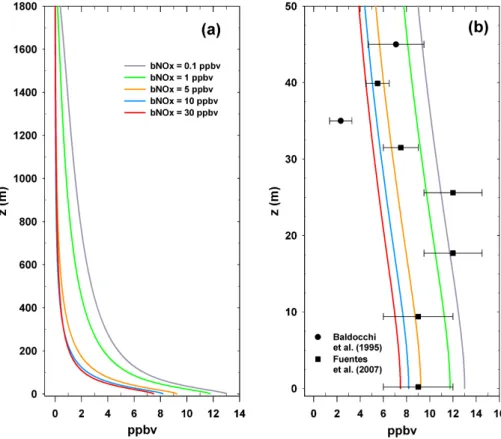 Fig. 7. Steady-state vertical profiles of isoprene (ppbv) for each background NO x value for (a) the entire column and for (b) the lowest 50 m with measurements (means ± 1 standard deviation) of Baldocchi et al