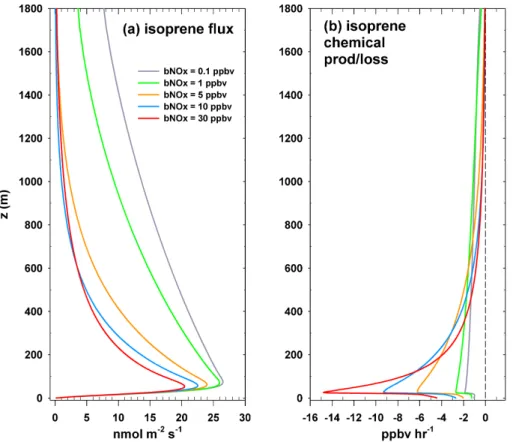 Fig. 8. Steady-state profiles of (a) isoprene vertical flux (nmol m −2 s −1 ) and (b) isoprene chem- chem-ical production or loss (ppbv h −1 ) for each background NO x value.