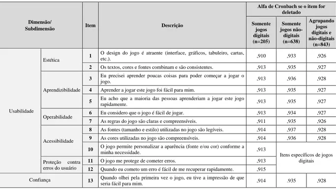 Tabela 5. Coeficientes alfa de Cronbach 