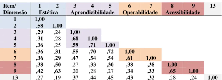 Tabela 7. Matriz de correlação de Spearman do fator de qualidade usabilidade  Item/ 