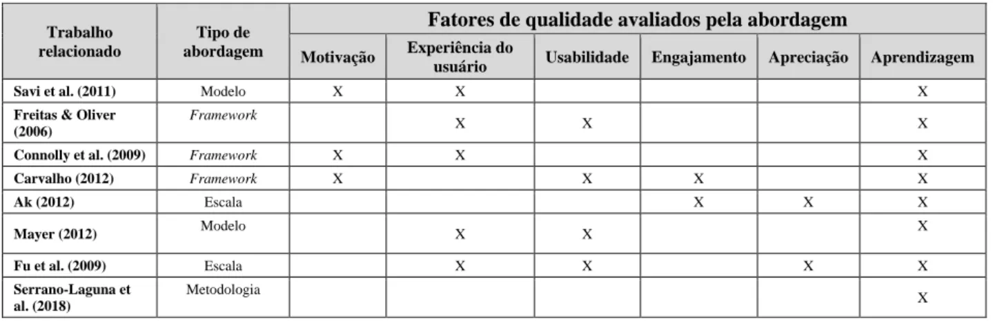 Tabela 1. Fatores de qualidade considerados pelas abordagens relacionadas 