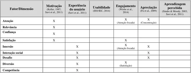 Tabela 2. Mapeamento dos fatores de avaliação e suas dimensões 
