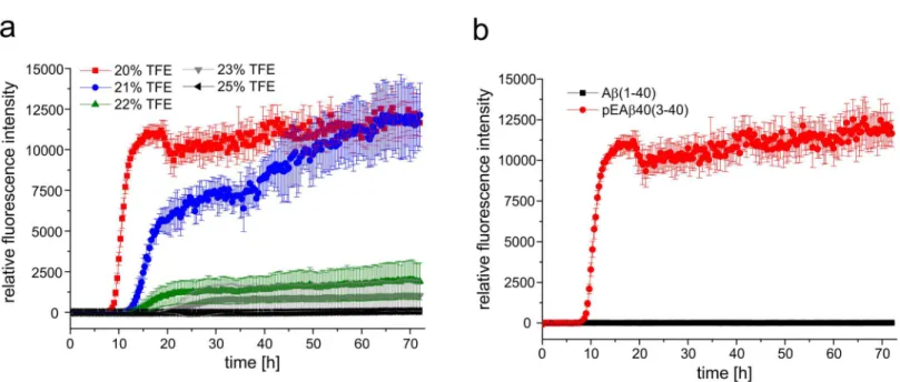 Fig 2. Aggregation kinetics of pEAβ(3 – 40) and Aβ(1 – 40) in TFE. (a) 25 μM of monomerized pEAβ(3–40) were dissolved in buffer with various TFE contents (25%, 23%, 22%, 21% and 20% TFE in 50 mM potassium phosphate, pH 2.8) including 10 μM ThT