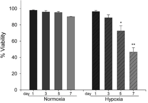 figure 2A we could not observe any increase in the release of tryptase in cells cultured in hypoxia for 24h compared to normoxia