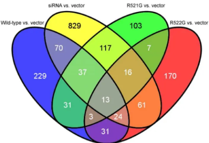 Table 4. Genes shared amongst all conditions for differential expression analysis and skipped exon analysis as shown by Venn diagrams.