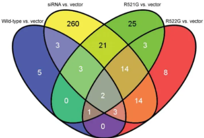 Figure 2. Venn diagram of genes demonstrating exon skip- skip-ping. Two overlapping genes are identified when significant splicing events are compared between conditions (Table 4).