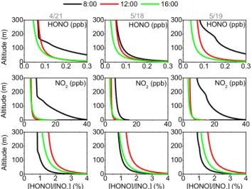 Fig. 8. Modeled vertical profiles of daytime HONO (upper panel), NO 2 (middle panel) and HONO/NO 2 ratios (lower panel) at 08:00, 12:00, and 16:00 CST on 21 April, 18 May, and 19 May