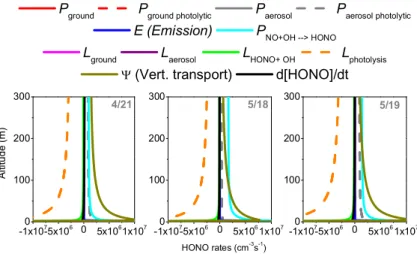 Fig. 9. Vertical profiles of the modeled HONO formation and loss pathways in the lowest 300 m at noon on 21 April, 18 May, and 19 May.