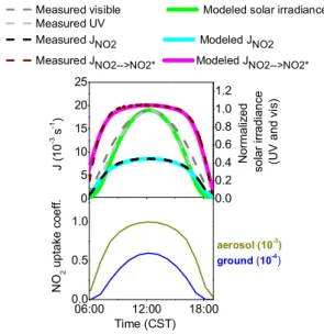 Fig. 1. Upper panel: time series of measured NO 2 photolysis fre- fre-quencies J NO 2 , photolysis frequency of NO 2 to NO 2∗ , J NO 2 →NO 2 ∗ , normalized solar visible irradiance, and UV irradiance are shown as dashed lines (see Wong et al., 2012 for det