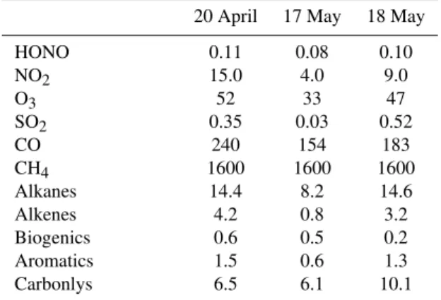 Fig. 3. Comparisons between observations and model results with- with-out photolytic HONO source
