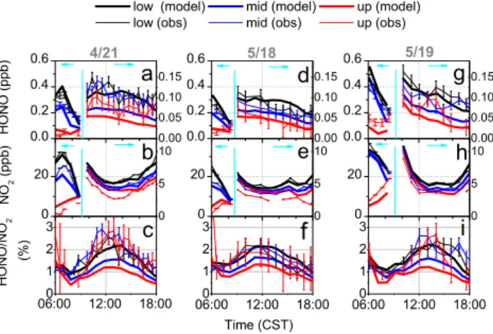Fig. 5. Comparisons between observations and model results with a photolytic HONO source on aerosol only