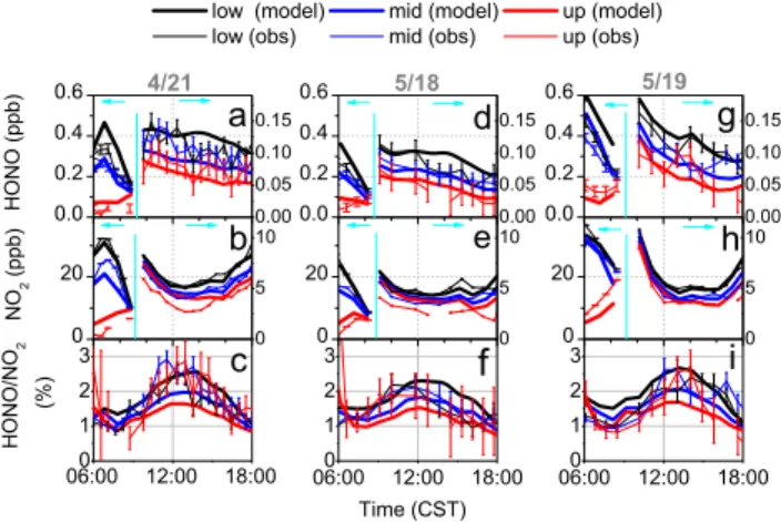 Fig. 6. Comparisons between observations and model results with photolytic HONO gas-phase formation from NO ∗ 2 + H 2 O (Li et al., 2008) only