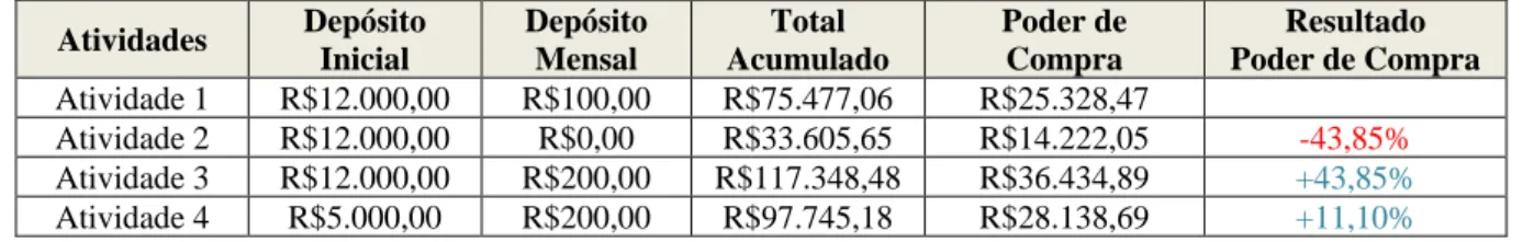 Tabela 3: Comparativo dos resultados. 