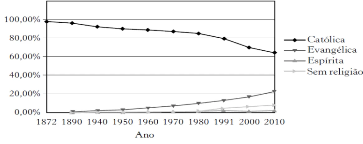 Figura 1: Gráfico sobre a distribuição religiosa da população brasileira desde 1872 Fonte: IBGE (apud ISAIA, 2014, p