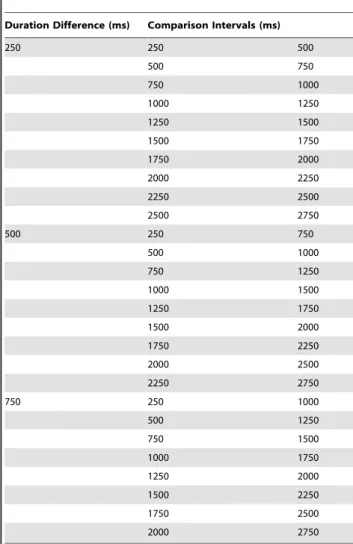 Table 1. Paired comparison intervals and duration differences in the temporal discrimination task.