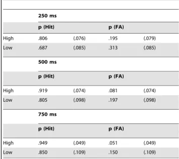 Table 2. Means (Standard Deviations) for proportions of correct responses (hits) and errors (false alarms) by high-WMC and low-WMC in temporal discrimination across duration differences