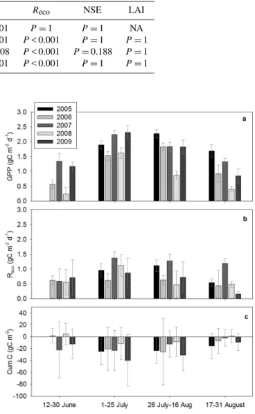 Figure 2. Ecosystem functioning during summer in 2006 and 2007 at the Barrow Environmental Observatory, Alaska; (a) gross  pri-mary production (GPP) and ecosystem respiration ( R eco displayed as red hatched areas), (b) net ecosystem exchange (NEE), (c) ne