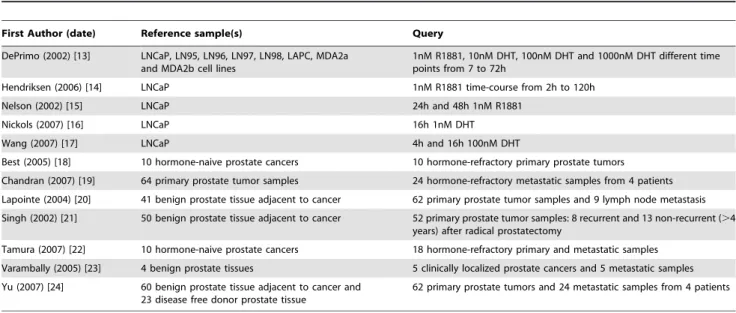 Figure 1. Validation of the microarray results. Quantitative RT-PCR analysis of a set of 10 androgen-regulated genes in PC346 cell lines
