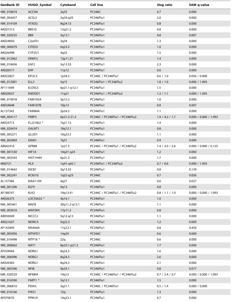 Table 3. List of genes up-regulated by R1881.