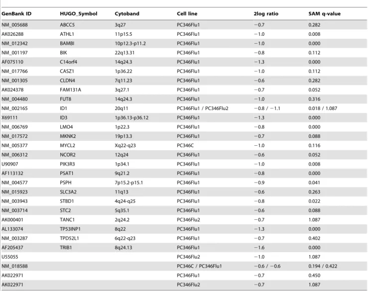 Table 5. List of genes up-regulated by hydroxyflutamide.