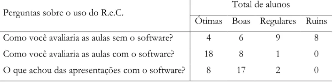 Tabela 4. Percepções dos alunos sobre o uso do software R.e.C.. 