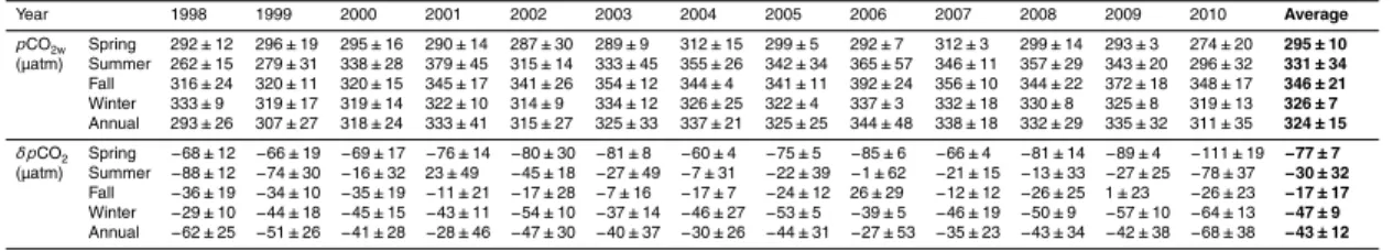 Table 1. The seasonal and annual average CO 2 results between 1998 and 2010 in the ECS shelf