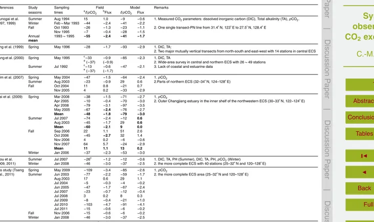 Table 2. Summary of the CO 2 results in the ECS reported in the previous studies and obtained from this study.