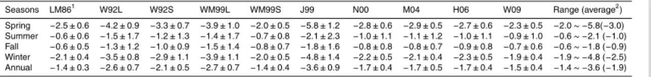 Table 3. Seasonal average CO 2 fluxes between 1998 and 2010 derived from the reported gas- gas-transfer algorithms.