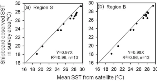 Fig. 2. Linear regression relationships between areal mean AVHRR-SST in two model re- re-gions, i.e., (a) S and (b) B, and field observed areal mean SST in cruise survey area.